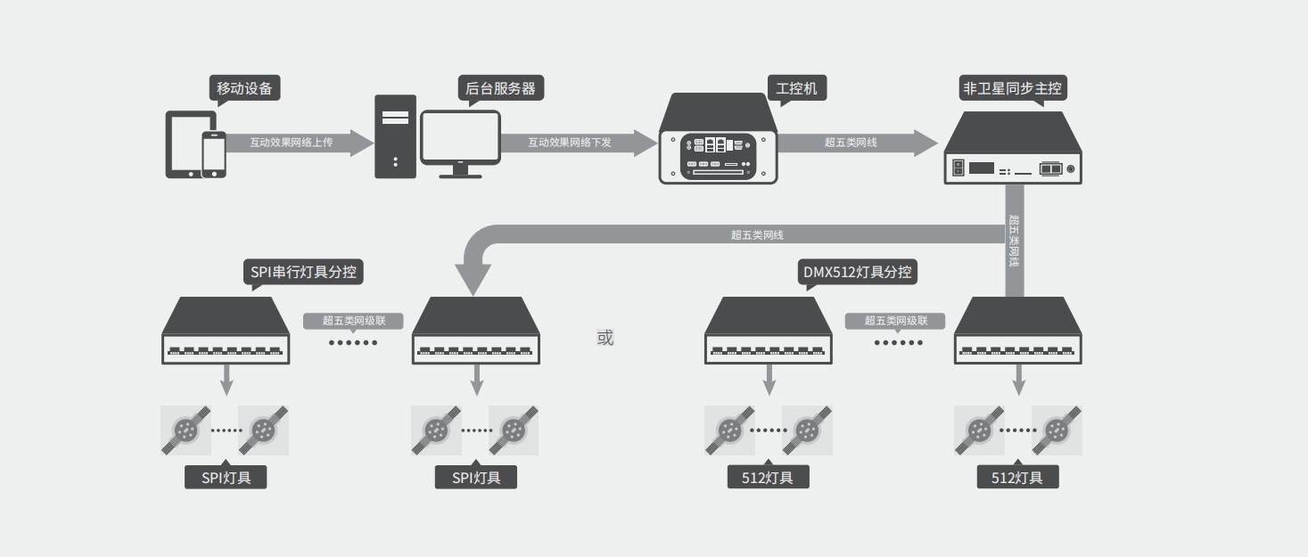 搖一搖語(yǔ)音互動(dòng)控制系統(tǒng)