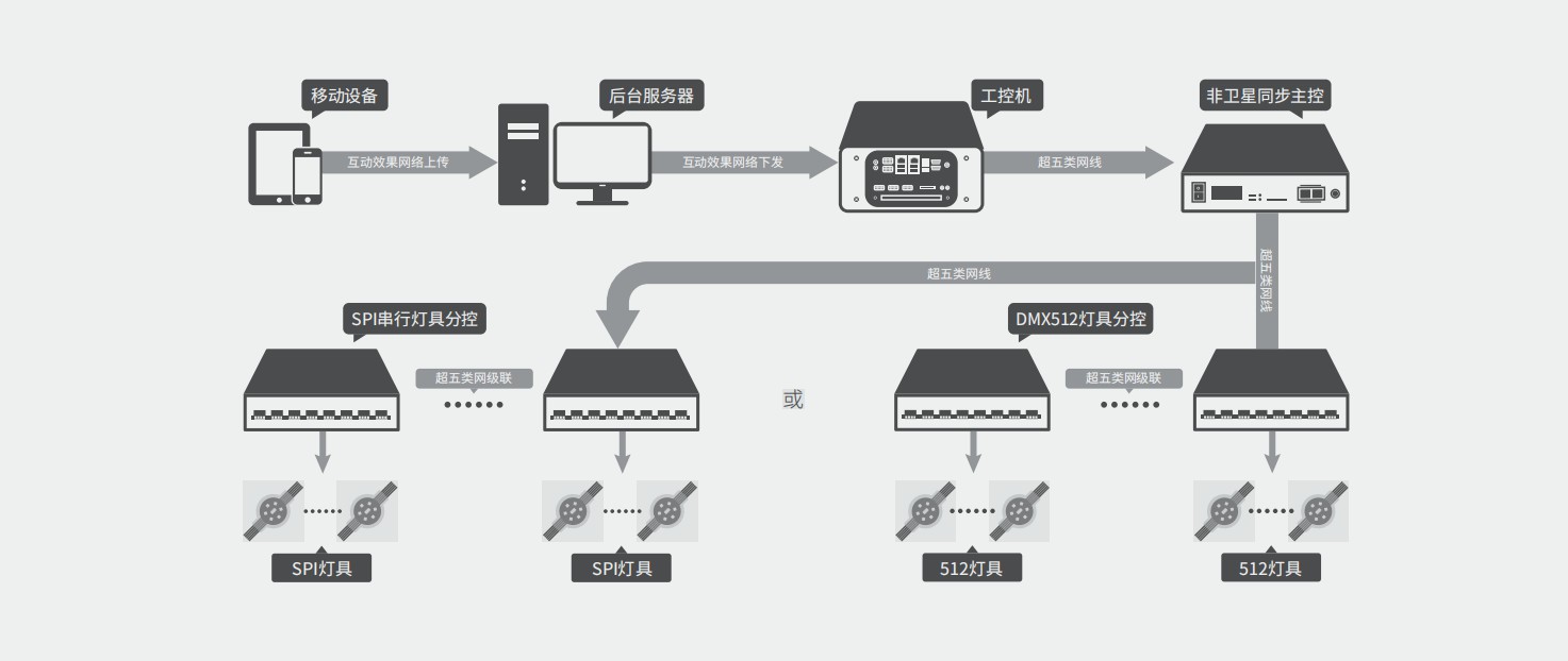 手機智能互動照明控制系統