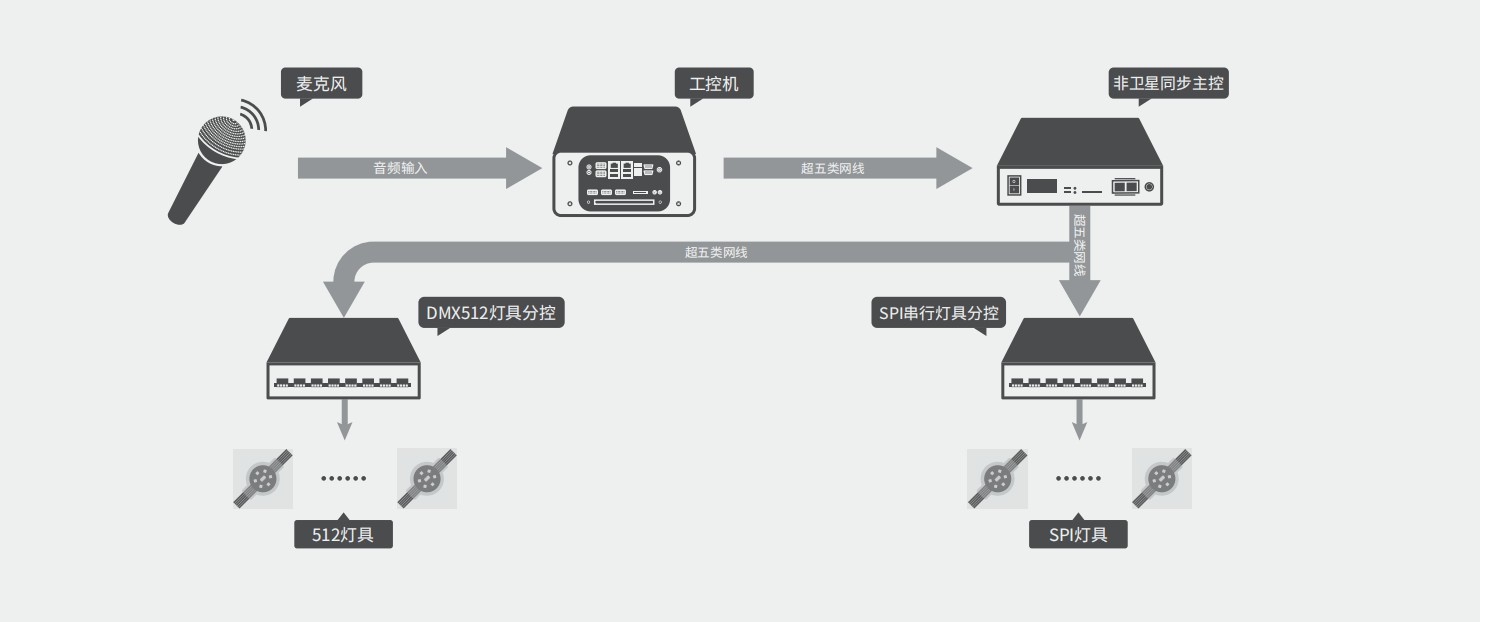 聲音互動控制系統