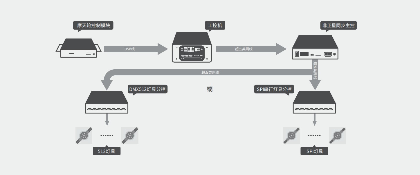摩天輪控制系統