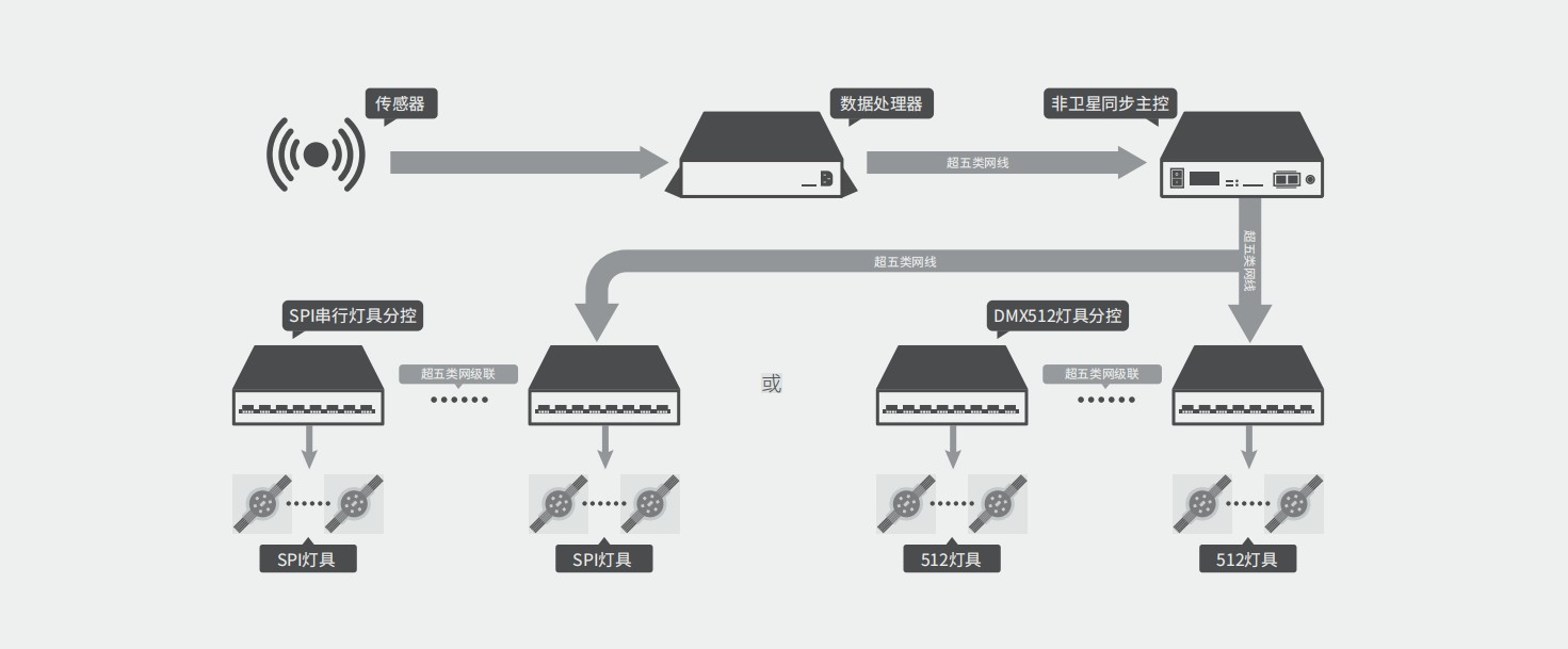 環境互動控制系統