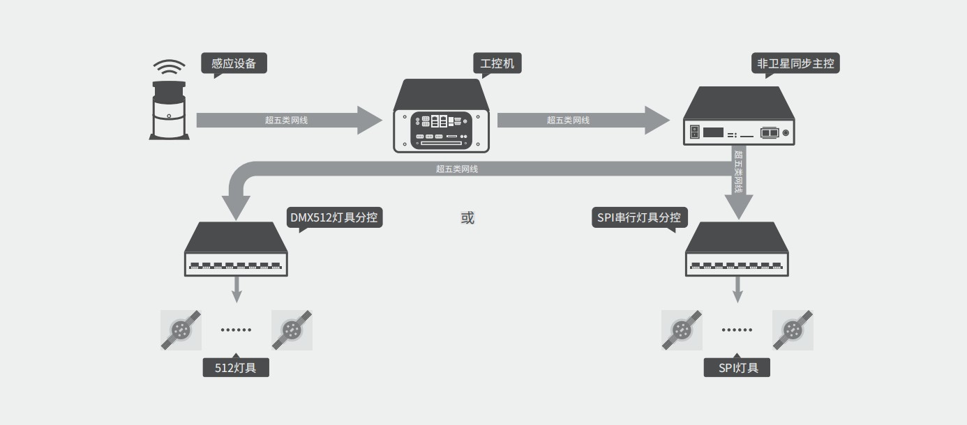 自行車互動控制系統