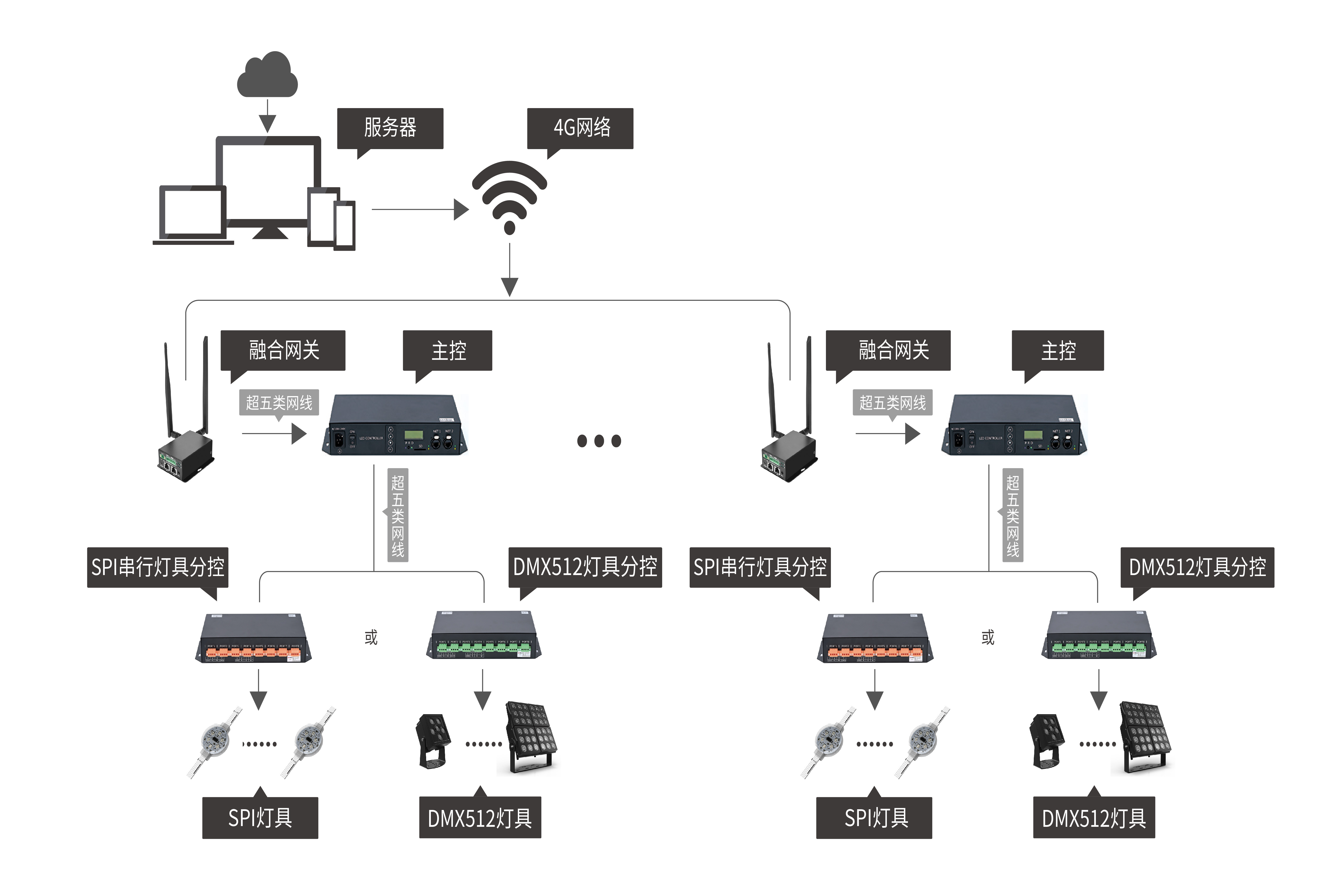 物聯網遠程節目切換系統