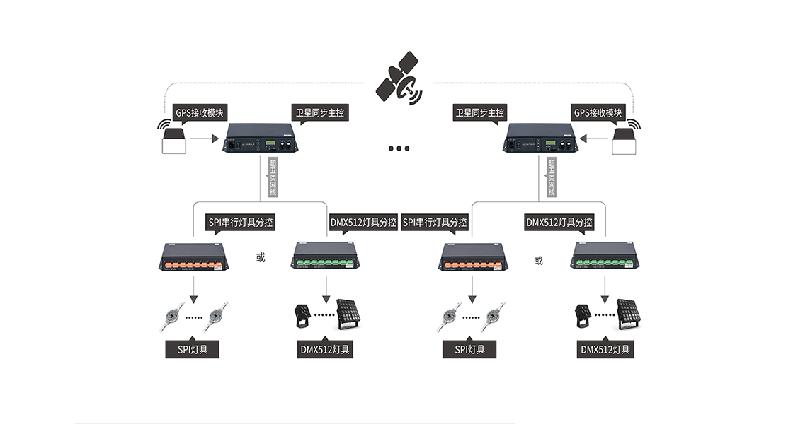 衛星同步控制系統
